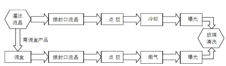 手機LCD液晶封口方案