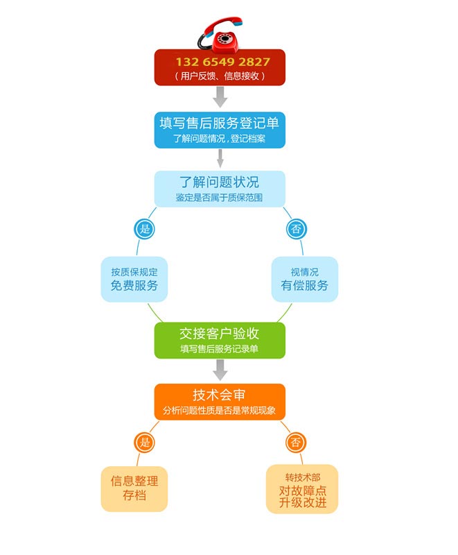 柏思自動化售后流程